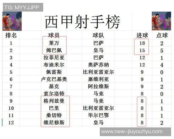 西甲球队衣袖广告收入排行榜皇马领先巴萨差距显著